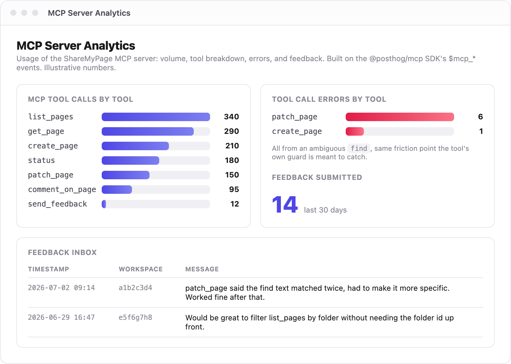 A mock of the resulting dashboard: tool call volume by tool, error rate by tool, and a feedback inbox showing the actual message text.